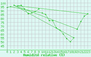 Courbe de l'humidit relative pour Charleville-Mzires / Mohon (08)