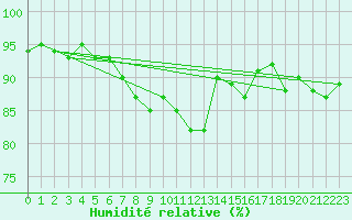 Courbe de l'humidit relative pour Orlans (45)