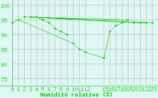 Courbe de l'humidit relative pour Saint-Haon (43)