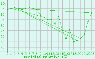 Courbe de l'humidit relative pour Troyes (10)