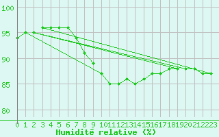 Courbe de l'humidit relative pour Ste (34)