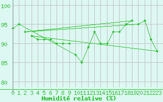 Courbe de l'humidit relative pour Charlwood