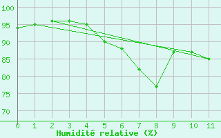 Courbe de l'humidit relative pour Omoe