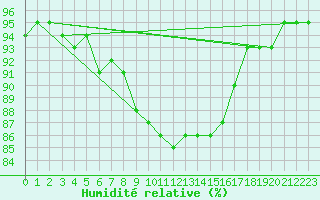 Courbe de l'humidit relative pour Salzburg / Freisaal
