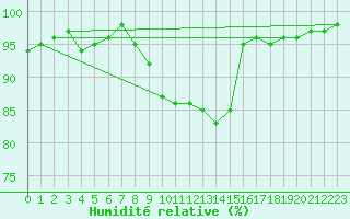 Courbe de l'humidit relative pour Besanon (25)