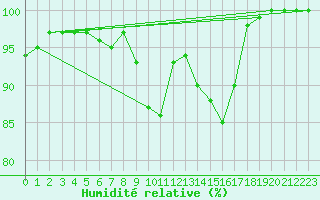 Courbe de l'humidit relative pour Loftus Samos
