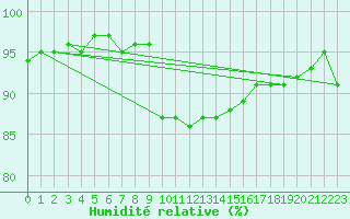 Courbe de l'humidit relative pour Payerne (Sw)