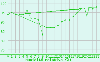 Courbe de l'humidit relative pour Odiham