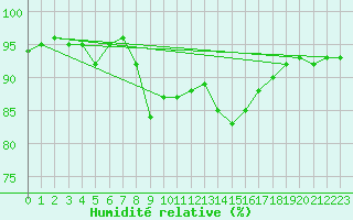 Courbe de l'humidit relative pour Agde (34)