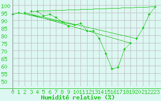 Courbe de l'humidit relative pour Herwijnen Aws