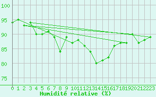 Courbe de l'humidit relative pour Warth