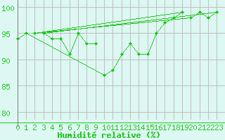 Courbe de l'humidit relative pour Kaisersbach-Cronhuette