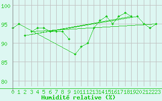 Courbe de l'humidit relative pour Pont-l'Abb (29)