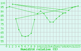 Courbe de l'humidit relative pour Carpentras (84)