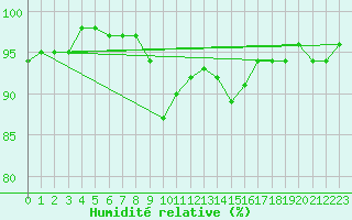 Courbe de l'humidit relative pour Andeer