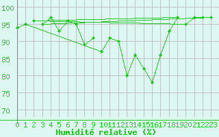 Courbe de l'humidit relative pour Prabichl