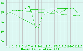 Courbe de l'humidit relative pour West Freugh