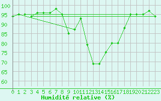 Courbe de l'humidit relative pour Le Puy - Loudes (43)