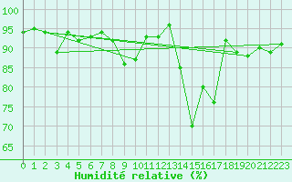 Courbe de l'humidit relative pour Angoulme - Brie Champniers (16)