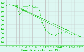 Courbe de l'humidit relative pour Les Charbonnires (Sw)