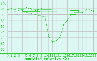 Courbe de l'humidit relative pour Xonrupt-Longemer (88)