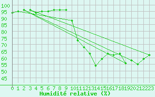 Courbe de l'humidit relative pour Crest (26)