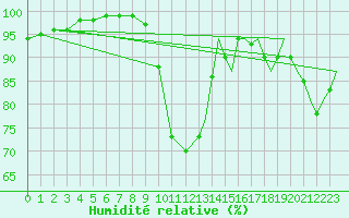 Courbe de l'humidit relative pour Wattisham
