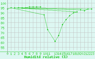 Courbe de l'humidit relative pour Valleraugue - Pont Neuf (30)
