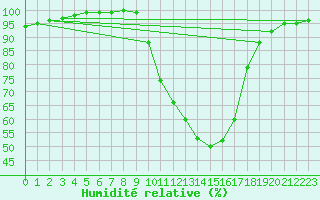 Courbe de l'humidit relative pour Lerida (Esp)