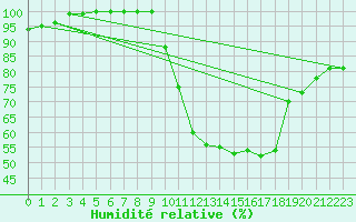 Courbe de l'humidit relative pour Avord (18)