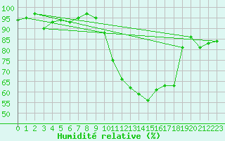 Courbe de l'humidit relative pour Lille (59)