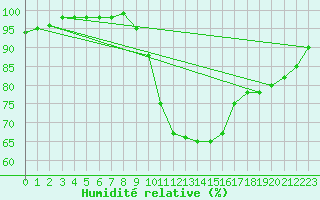 Courbe de l'humidit relative pour Bujarraloz