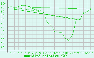 Courbe de l'humidit relative pour Weidenbach-Weihersch