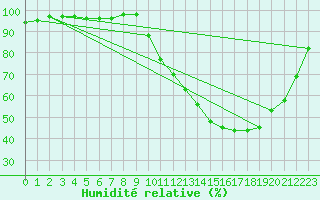 Courbe de l'humidit relative pour Dax (40)