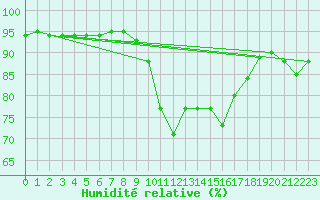 Courbe de l'humidit relative pour Llerena
