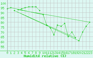 Courbe de l'humidit relative pour Avord (18)