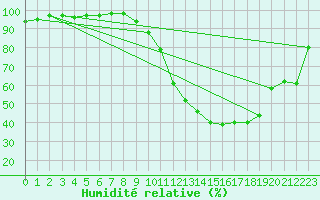 Courbe de l'humidit relative pour Auxerre-Perrigny (89)