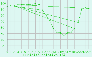 Courbe de l'humidit relative pour Bordes (64)