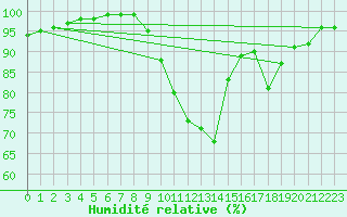 Courbe de l'humidit relative pour Le Houga (32)