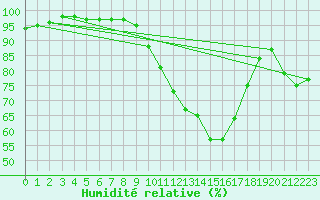 Courbe de l'humidit relative pour Bordeaux (33)
