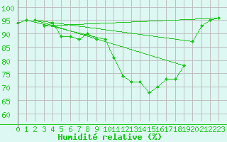 Courbe de l'humidit relative pour Ile de Groix (56)