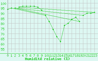 Courbe de l'humidit relative pour Pordic (22)