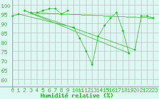 Courbe de l'humidit relative pour Rodez (12)