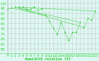 Courbe de l'humidit relative pour Amiens - Dury (80)