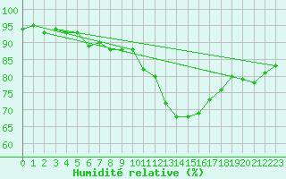 Courbe de l'humidit relative pour Church Lawford
