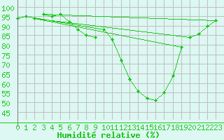 Courbe de l'humidit relative pour Salzburg / Freisaal