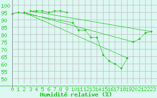 Courbe de l'humidit relative pour Goldbach-Altenbach (68)