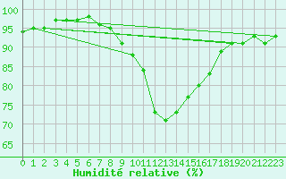 Courbe de l'humidit relative pour Melun (77)