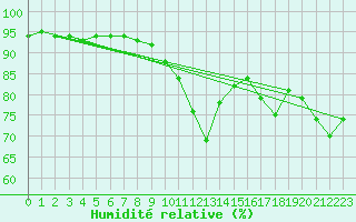 Courbe de l'humidit relative pour Brigueuil (16)