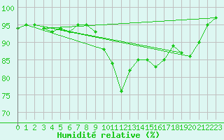 Courbe de l'humidit relative pour Leek Thorncliffe